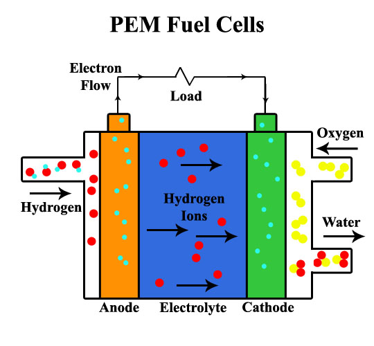 Cobey - PEM Fuel Cell Diagram